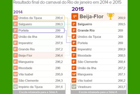 Résultats du carnaval de Rio